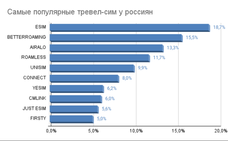 Unisimka назвала самые популярные туристические сим-карты среди россиян.